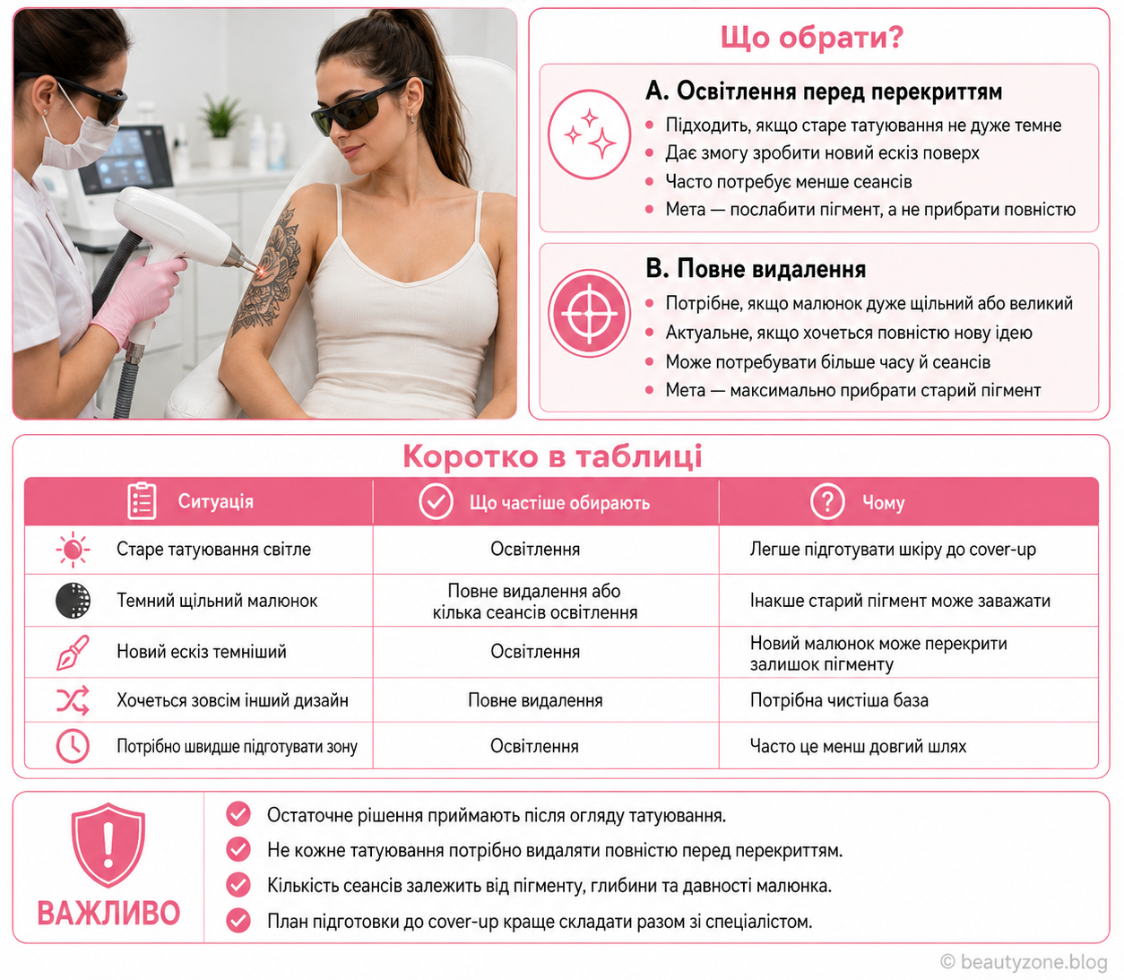 Інфографіка на білому фоні про вибір між видаленням і освітленням татуювання перед перекриттям, з жінкою під час лазерної процедури, порівнянням варіантів, таблицею ситуацій та важливими поясненнями.