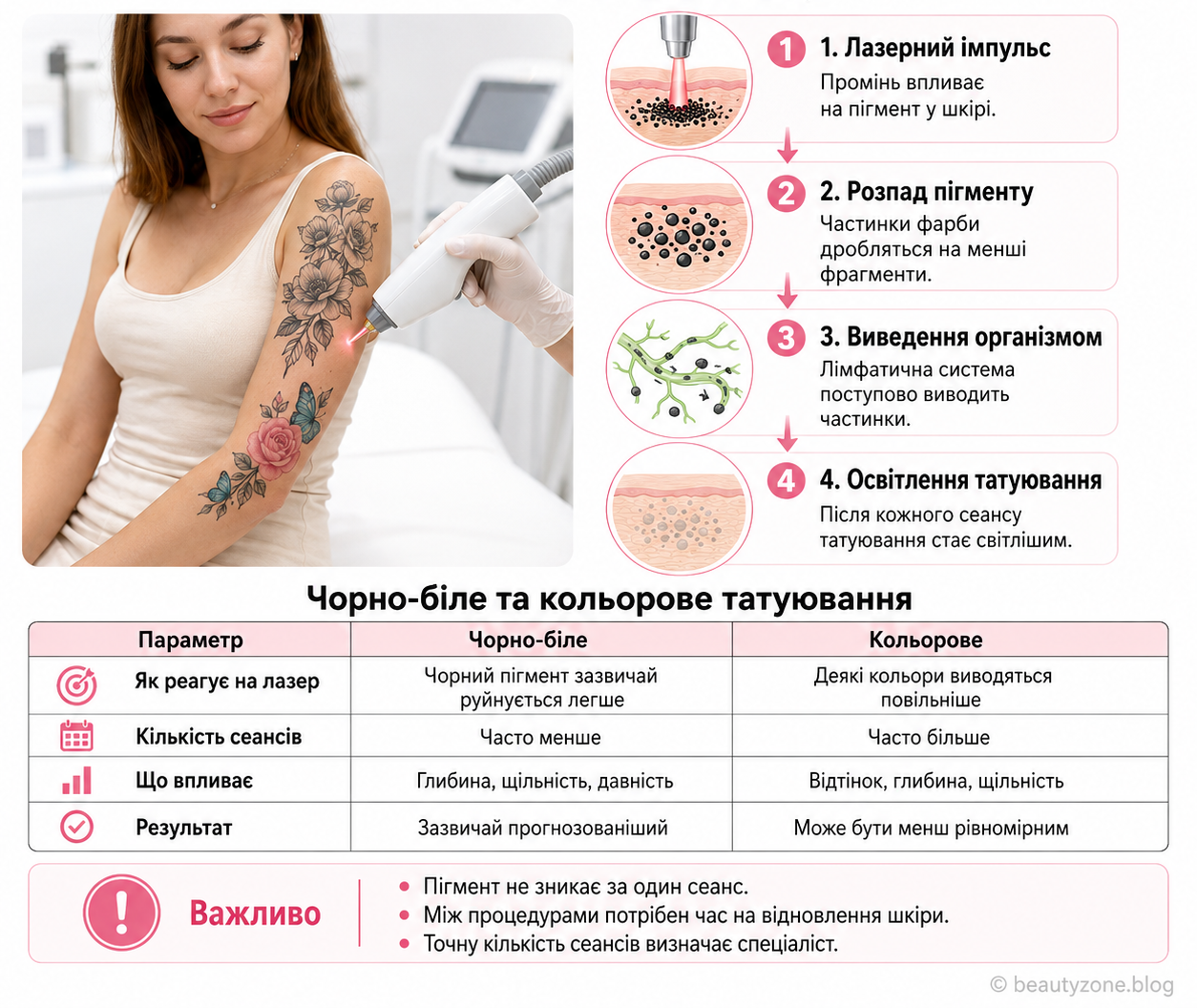Інфографіка на білому фоні про те, як поступово виводиться пігмент зі шкіри при лазерному видаленні, з рукою жінки з чорно-білим і кольоровим татуюванням, схемою етапів та порівняльною таблицею.
