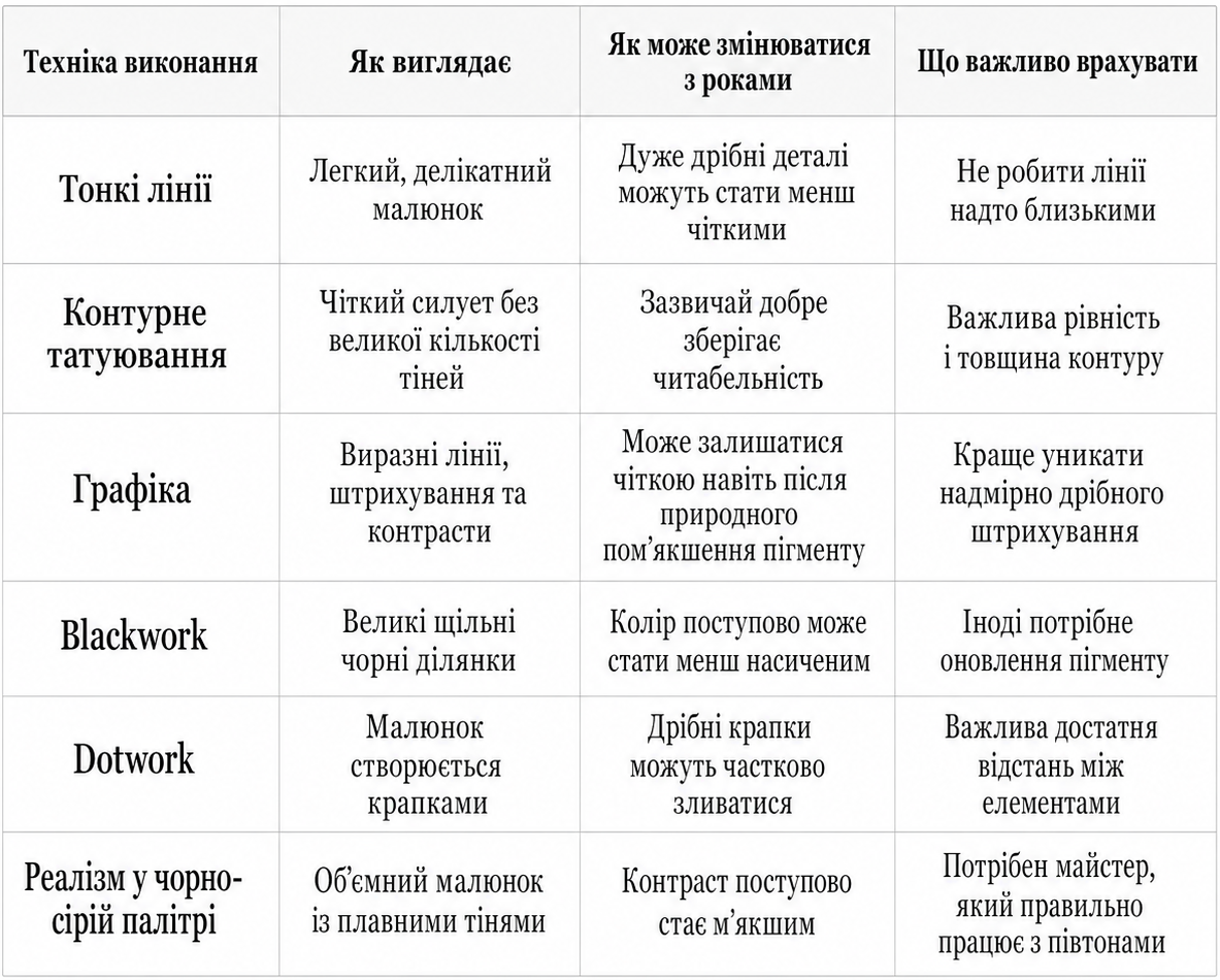 Інфографічна таблиця на білому фоні з назвою «Як різні чорно-білі техніки татуювання змінюються з часом», у якій порівнюються тонкі лінії, контурне татуювання, графіка, Blackwork, Dotwork і реалізм у чорно-сірій палітрі за виглядом, можливими змінами з роками та важливими особливостями виконання.